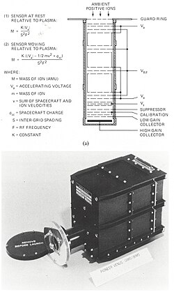 Orbiter Ion Mass Spectrometer (OIMS)