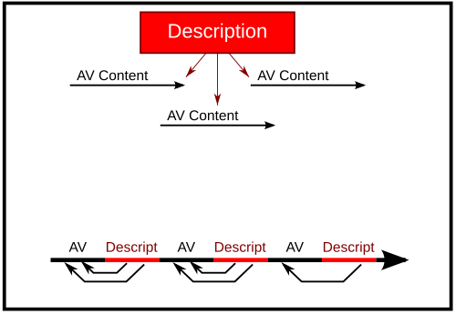 Independence between description and content