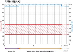 Graph showing the temperature & humidity steps required during modified Salt Spray Test ASTM G85 Annex 3