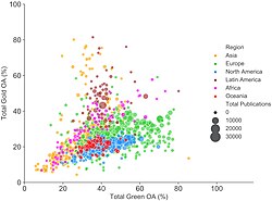 Gold OA vs green OA by institution for 2017 (size indicates number of outputs, colour indicates region). Note: articles may be both green and gold OA so x and y values do not sum to total OA.[172][173]