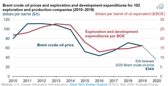 Oil exploration expenditures are greatest when crude oil prices are high.