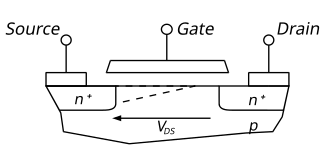 Cross section of a MOSFET operating in the saturation (active) region; channel exhibits channel pinching near drain.