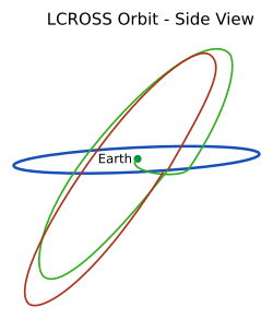 The LCROSS trajectory