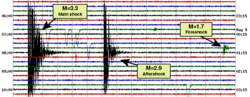 A Seismogram graph