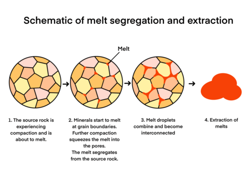 Microscopic view of melt segregation and extraction.[6][7][8] When the source rock experiences compaction, minerals start to melt at grain boundaries. Melt droplets then build up and connect into melt pools until they are being extracted.