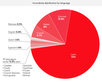 Incunabula distribution by language
