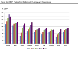 Public Debt to GDP Ratio for Selected European Countries – 2008 to 2011. Source Data: Eurostat