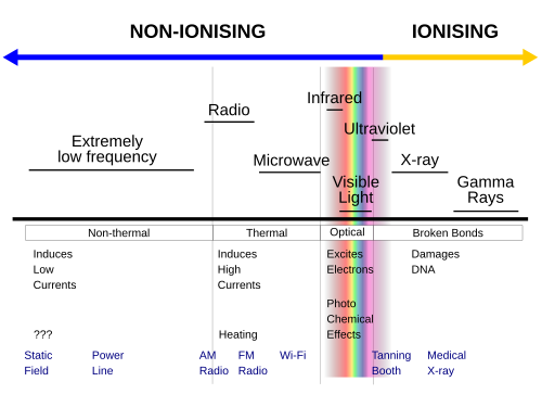 Different types of electromagnetic radiation