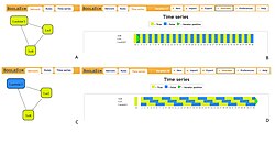 This figure deals with the tool BooleSim which is used for simulating and manipulating Boolean models. The given figure deals with a simple synthetic repressilator (A&C) and the concerned output (time series) is obtained using the tool BooleSim (B & D). The boxes represent nodes and the arrow shows the relationship between them. Pointed and blunt arrows indicate promotion and repression of the gene. Yellow coloured boxes indicate the switched on status of the gene and blue colour denotes its switched off state.