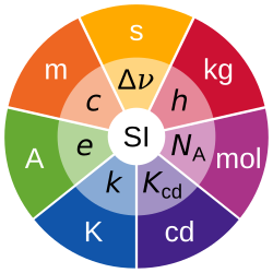 SI base units (outer ring) and constants (inner ring)
