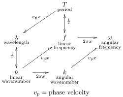 Diagram of the relationship between the different types of frequency and other wave properties. In this diagram, x is the input to the function represented by the arrow.
