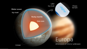 A diagram of Europa's internal structure