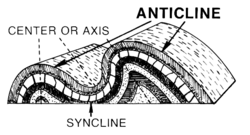 A diagram of folds, indicating an anticline and a syncline