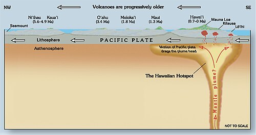 Diagram showing a cross section through Earth at the Hawaii hotspot. Magma originating in the mantle rises into the asthenosphere and lithosphere. A chain of volcanoes is created as the lithosphere moves over the source of magma. ("Ma" means millions of years old/ago).