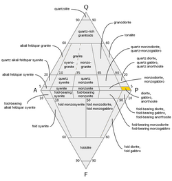 QAPF diagram with the gabbro field highlighted in yellow. Gabbro is distinguished from diorite by an anorthite content of greater than 50% of its plagioclase and from anorthosite by a mafic mineral content greater than 10%.