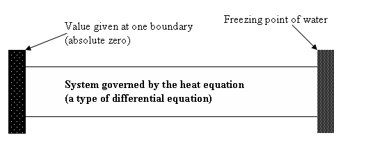 Finding a function to describe the temperature of this idealised 2D rod is a boundary value problem with Dirichlet boundary conditions. Any solution function will both solve the heat equation, and fulfill the boundary conditions of a temperature of 0 K on the left boundary and a temperature of 273.15 K on the right boundary.
