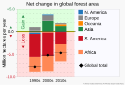 In decades since 1990, South America and Africa have shown the greatest loss of forest area, with global net loss in the 2010s still about 60% of the 1990s value.[42]
