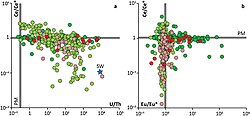 Ce and Eu anomalies characteristic of serpentinite found in ultra-slow spreading ridges and transform faults.[2]