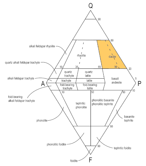 Aphanitic QAPF diagram denoting dacite