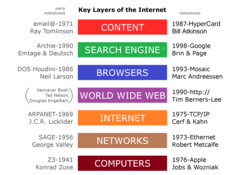 The World Wide Web functions as an application layer protocol that is run "on top of" (figuratively) the Internet, helping it to make it more functional. The advent of the Mosaic web browser helped to make the web much more usable, including the display of images and moving images (GIFs).