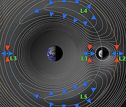 A contour plot of the gravitational potential of the Moon and Earth, showing the five Earth–Moon Lagrange points
