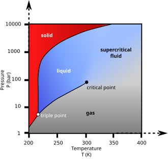 Figure 1. Carbon dioxide pressure-temperature phase diagram