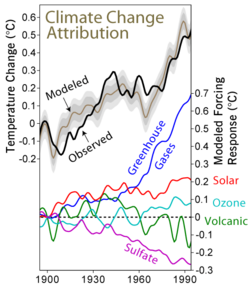 This figure shows the level of agreement between a climate model driven by five factors and the historical temperature record. The negative component identified as "sulfate" is associated with the aerosol emissions blamed for global dimming.