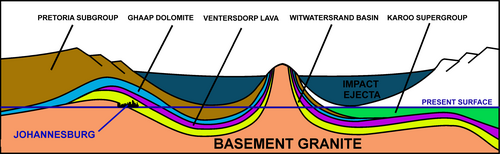 Schematic of a NE (left) to SW (right) cross-section through the 2.020-billion-year-old Vredefort impact structure in South Africa and how it distorted the contemporary geological structures. The present erosion level is shown. Johannesburg is located where the Witwatersrand Basin (the yellow layer) is exposed at the "present surface" line, just inside the crater rim, on the left. Not to scale.
