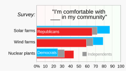 Acceptance of wind and solar facilities in one's community is stronger among U.S. Democrats (blue), while acceptance of nuclear power plants is stronger among U.S. Republicans (red).[312]
