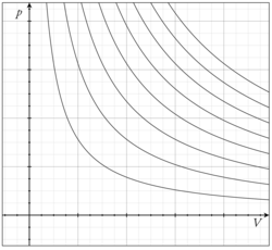 Figure 1. Several isotherms of an ideal gas on a p-V diagram, where p for pressure and V the volume.