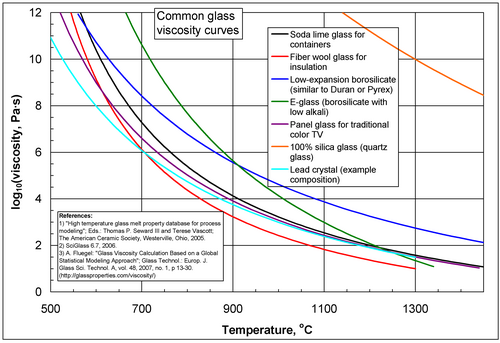 Common glass viscosity curves[64]