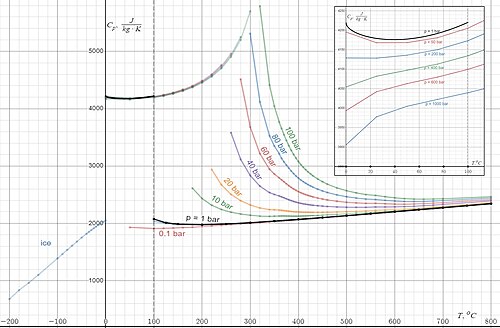 Specific heat capacity of water[102]