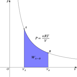 Figure 2. The purple area represents the work for this isothermal change.