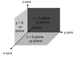 Fig. 8 – The right-handed Cartesian coordinate system indicating the coordinate planes