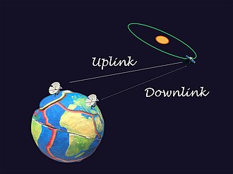 Three-way Doppler, with signal transmitter and receiver separated