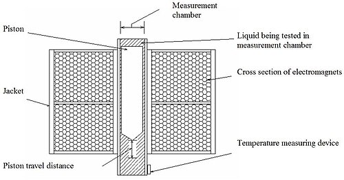 Schematic view of oscillating-piston viscometer