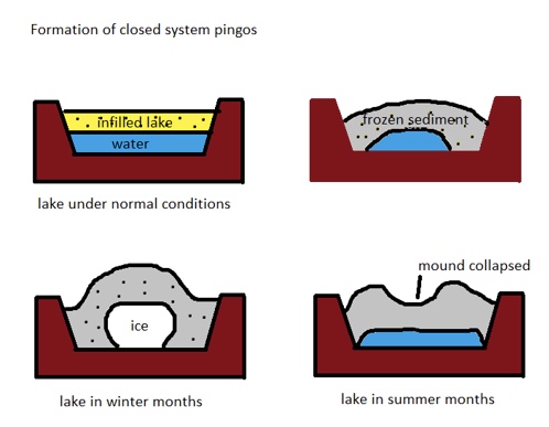 Diagram showing how closed system (hydrostatic) pingos are formed