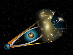 Gravitational lensing bends light around a massive object from a distant source. The orange arrows show the apparent position of the background source. The white arrows show the path of the light from the true position of the source.