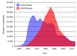 A graph showing the amount of nuclear weapons stockpiled by either country during the nuclear race.