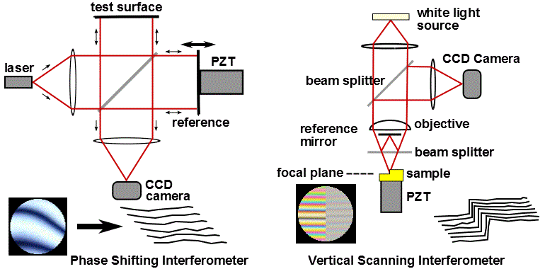 Figure 17. Phase shifting and Coherence scanning interferometers