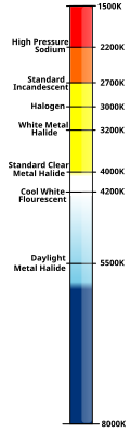 Colour temperature (right) of various light sources (left)