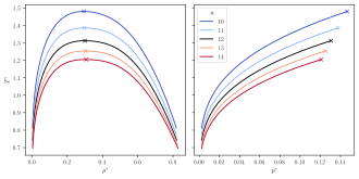 The reduced phase diagram of a fluid consisting of particles interacting through a Mie potential with different values for the repulsive exponent ( n {\displaystyle n} ), all with the attractive exponent m = 6 {\displaystyle m=6} . The cross indicates the critical point.