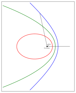 An elliptic, parabolic, and hyperbolic Kepler orbit: Elliptic (eccentricity = 0.7) Parabolic (eccentricity = 1) Hyperbolic orbit (eccentricity = 1.3)