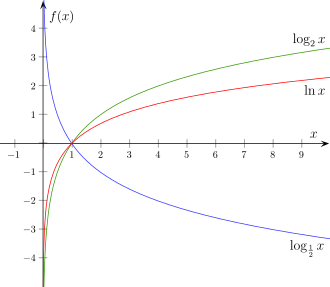 Overlaid graphs of the logarithm for bases ⁠1/ 2 ⁠, 2, and e