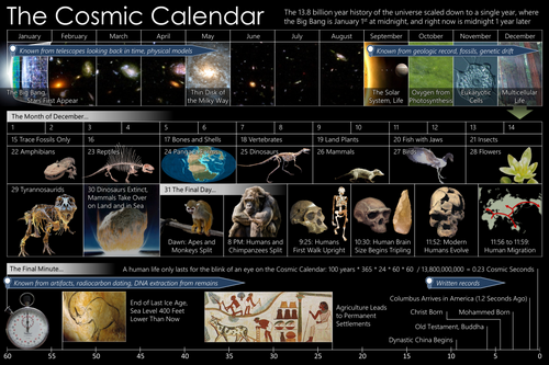 Carl Sagan popularized the Cosmic Calendar as a method to visualize the chronology of the universe, scaling its current age of 13.8 billion years to a single year to help intuit it for pedagogical purposes