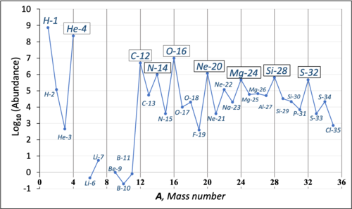 A plot of the stable isotopic compositions of the first 16 elements, which make up 99.9% of ordinary matter in the universe.[7] Isotopes with equal numbers of protons and neutrons [boxes] are particularly abundant.