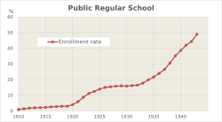 Enrollment rate of public regular schools (公立普通学校) under Japanese rule[193]