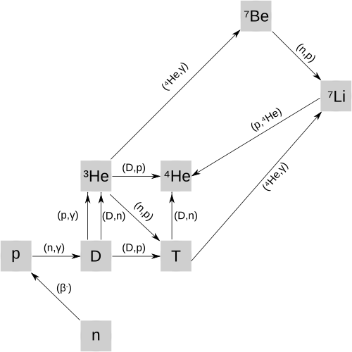 Main nuclear reaction chains for Big Bang nucleosynthesis