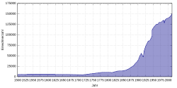 Population growth