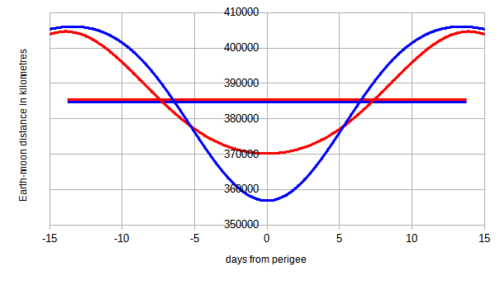 Lunar distance when perigee is at syzygy (full moon or new moon, in blue) or at half moon (red). The horizontal lines (extending exactly half a mean anomalistic month to each side of perigee) are the respective averages over one mean anomalistic month, and are almost identical.